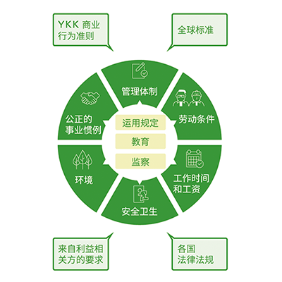 YKK全球合规经营准则 YGCC